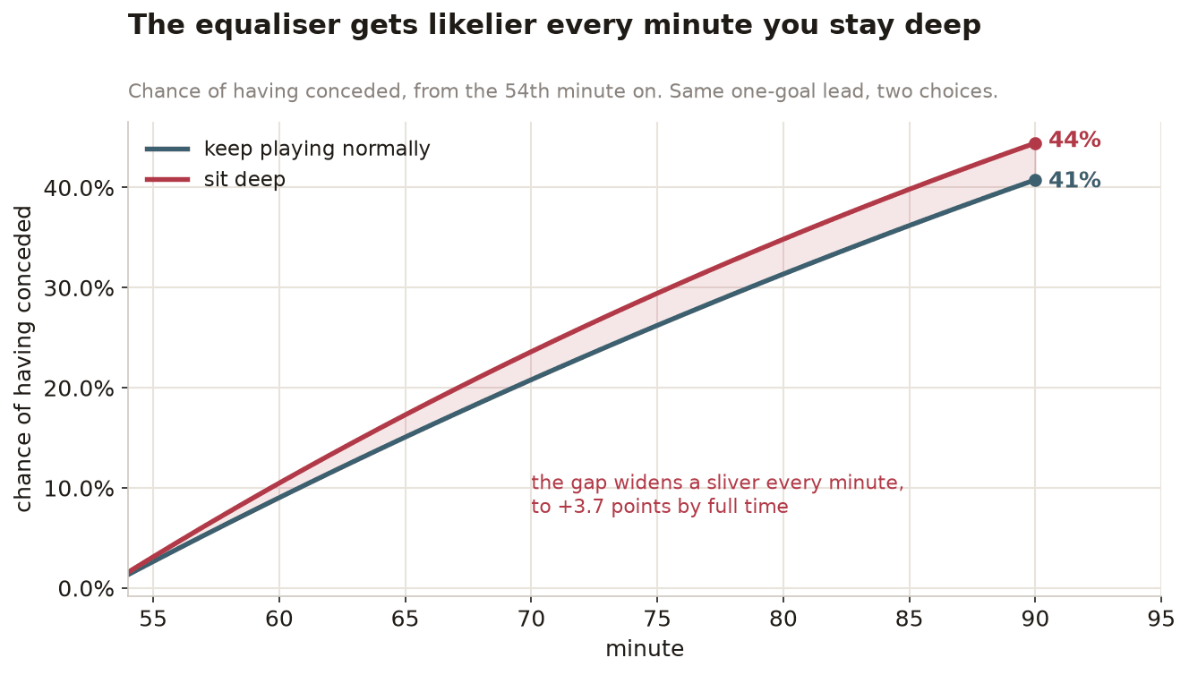 Cumulative chance of conceding from the 54th minute onward, sitting deep versus playing normally