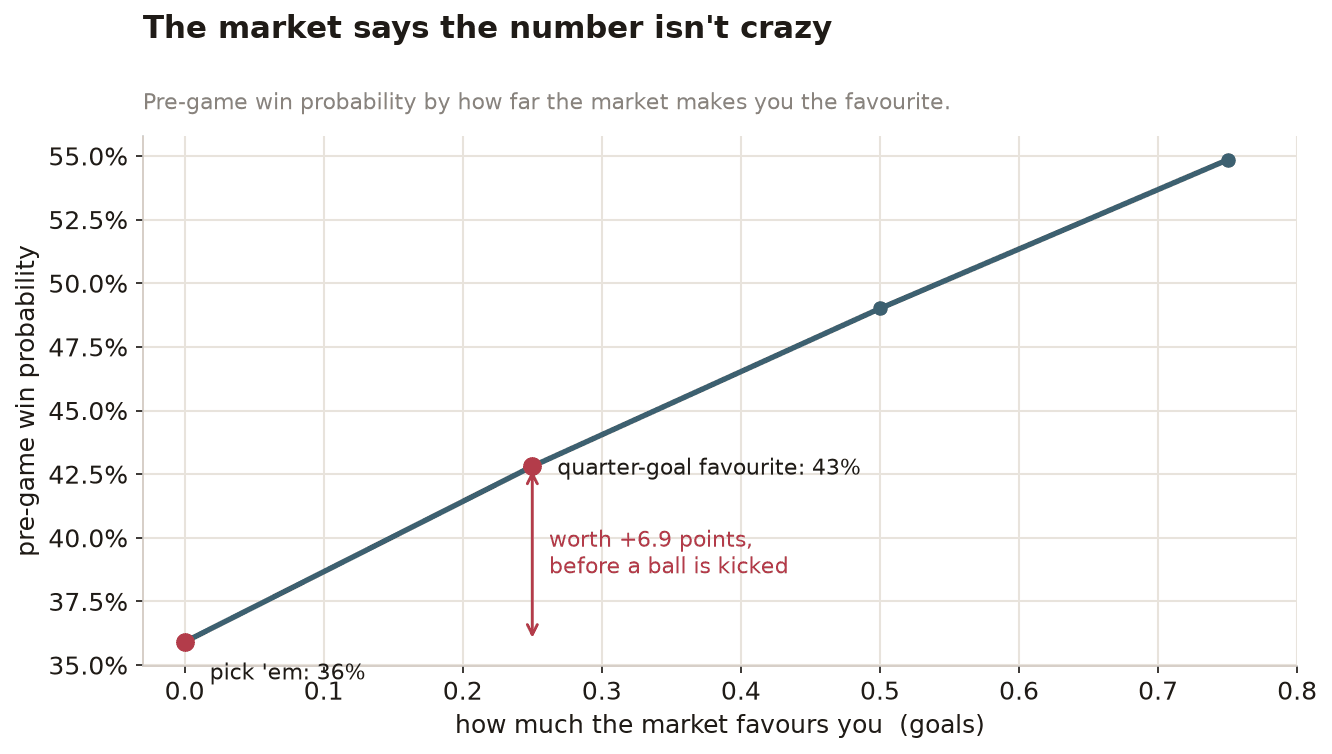 Pre-game win probability by how far the market makes you the favourite, showing a quarter-goal edge is worth about 6.9 points
