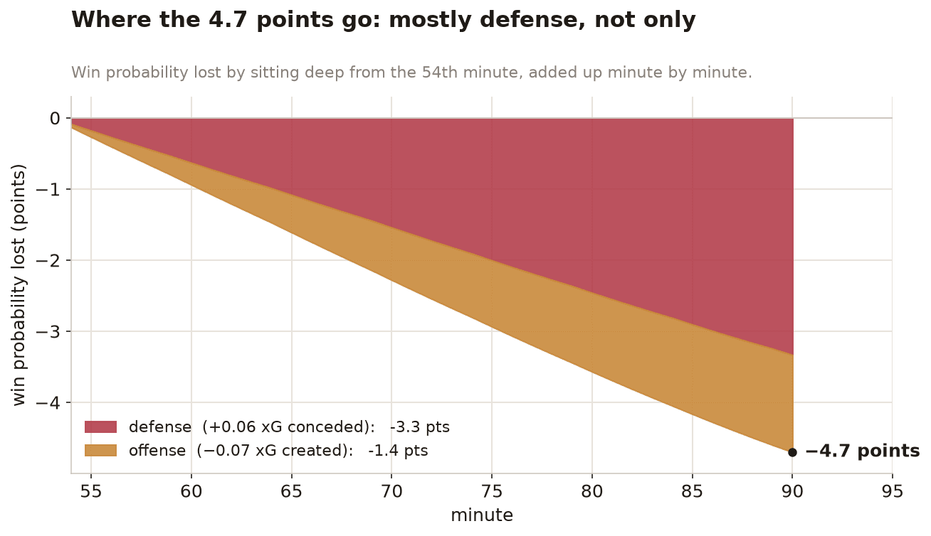 The 4.7 points of win probability lost by sitting deep, split into a defensive and an offensive cost